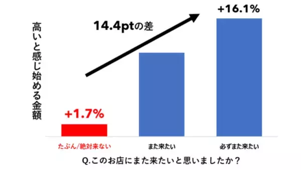 飲食店の価格改定、来店客は「支払金額+12.5%」から高いと感じる？！