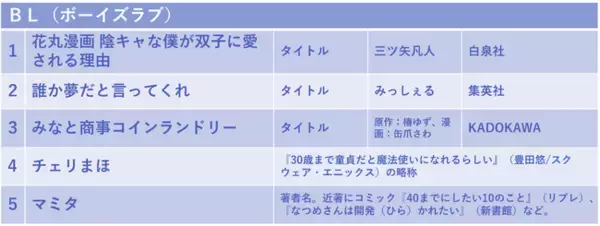 【hontoデータ調査】ユーザーに人気の検索ワードを大公開！コミック、小説、BL、人物など…2022年度検索上昇ワードを発表