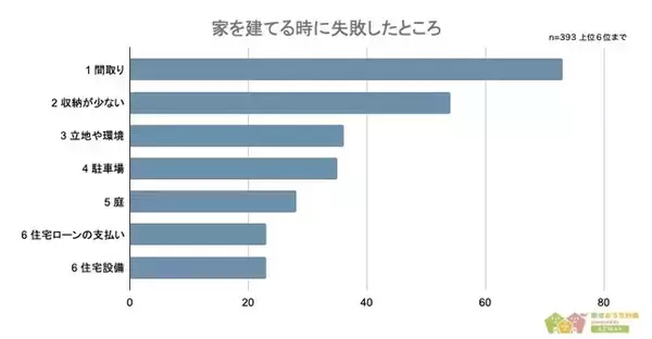 【家づくりで失敗したと思ったことランキング】男女393人アンケート調査