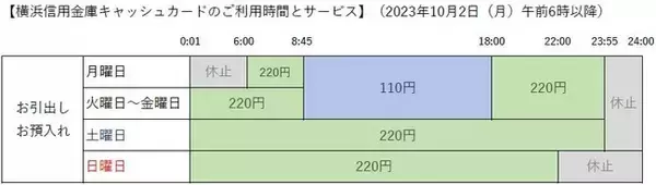 横浜信用金庫のATMサービス開始について