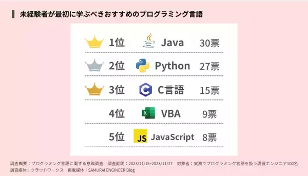 【現役エンジニアへの調査レポート】未経験者が最初に学ぶべきプログラミング言語 1位は「Java」