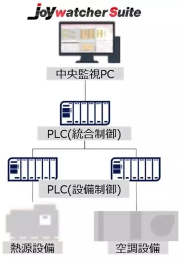 ビルオートメーションシステム（BAS）事業強化に向け、計装工事会社を子会社化