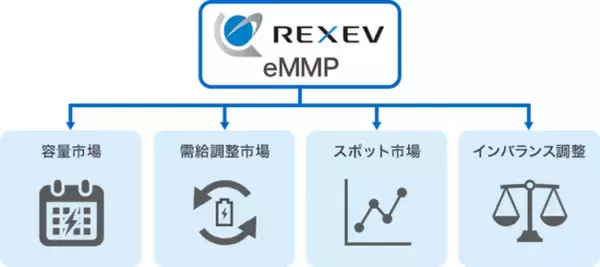 東京都「ゼロエミッション東京の実現に向けた技術開発支援事業」実証で成果