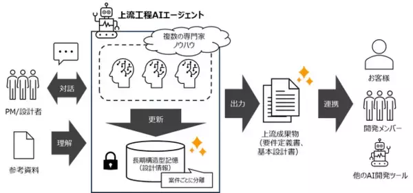 電通総研、生成AIでシステム開発の上流工程を半自動化するAIエージェントを開発し、本格運用を開始