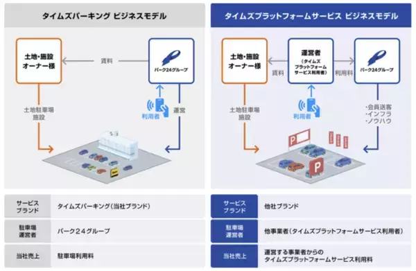 「相模石油・タイムズ２４、時間貸駐車場「ダイレクトパーク古淵」に「タイムズプラットフォームサービス」を導入」の画像