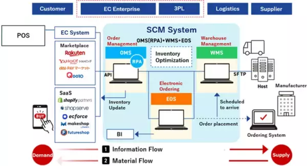 年間6,000万出荷の実運用から生まれたSCM研究「EC×SCM統合型B2B基盤【伊藤モデル】を発表」