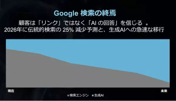 「ChatGPT経由の購買CVRは従来検索の最大23倍」AI検索時代に“AIに選ばれるブランド”を可視化する「VSCA(TM) Score」業界別ベンチマークレポートを公開