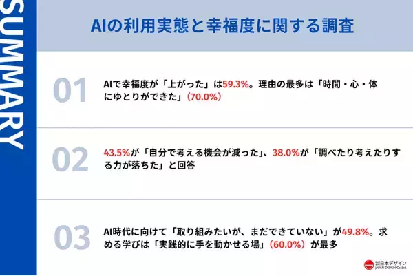 AIで38.0%が思考力の低下を実感。約6割が幸福度が上がったと回答する一方で、考える機会や力に対して感じる課題が、253名の調査で判明。