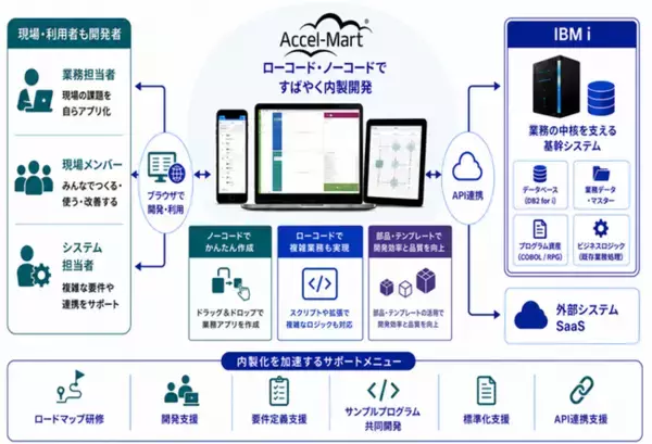 アグレックス、「Accel‑Mart Quick」を活用した業務アプリケーション開発の内製化を支援するサービスを提供開始