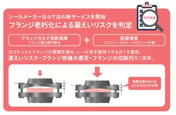フランジの次世代管理を支援するクラウドシステム「フランジカルテ(R)」にフランジ老朽化による漏えいリスクを判定する新機能を提供開始