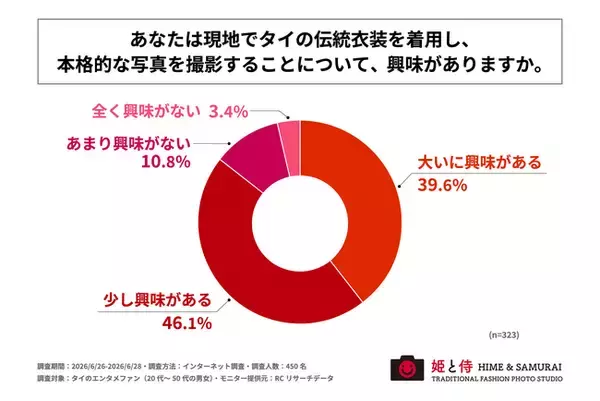 タイを訪れてみたい人の85%以上が、現地でのタイの伝統衣装着用と本格的な写真撮影に「興味がある」と回答！
