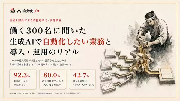 【生成AI業務調査】92.3%が自動化したい業務あり／80.0%がAI処理後の人の確認・承認を希望