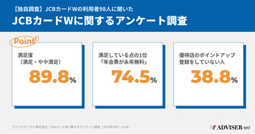 【独自調査】JCBカードWの利用者98人に聞いた！満足度は89.8%、優待店のポイントアップ登録をしていない人は38.8%