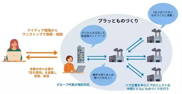 「全国の中小製造業をデジタルでつなぐ、新時代の受発注プラットフォーム「プラッとものづくり」の挑戦と未来」の画像
