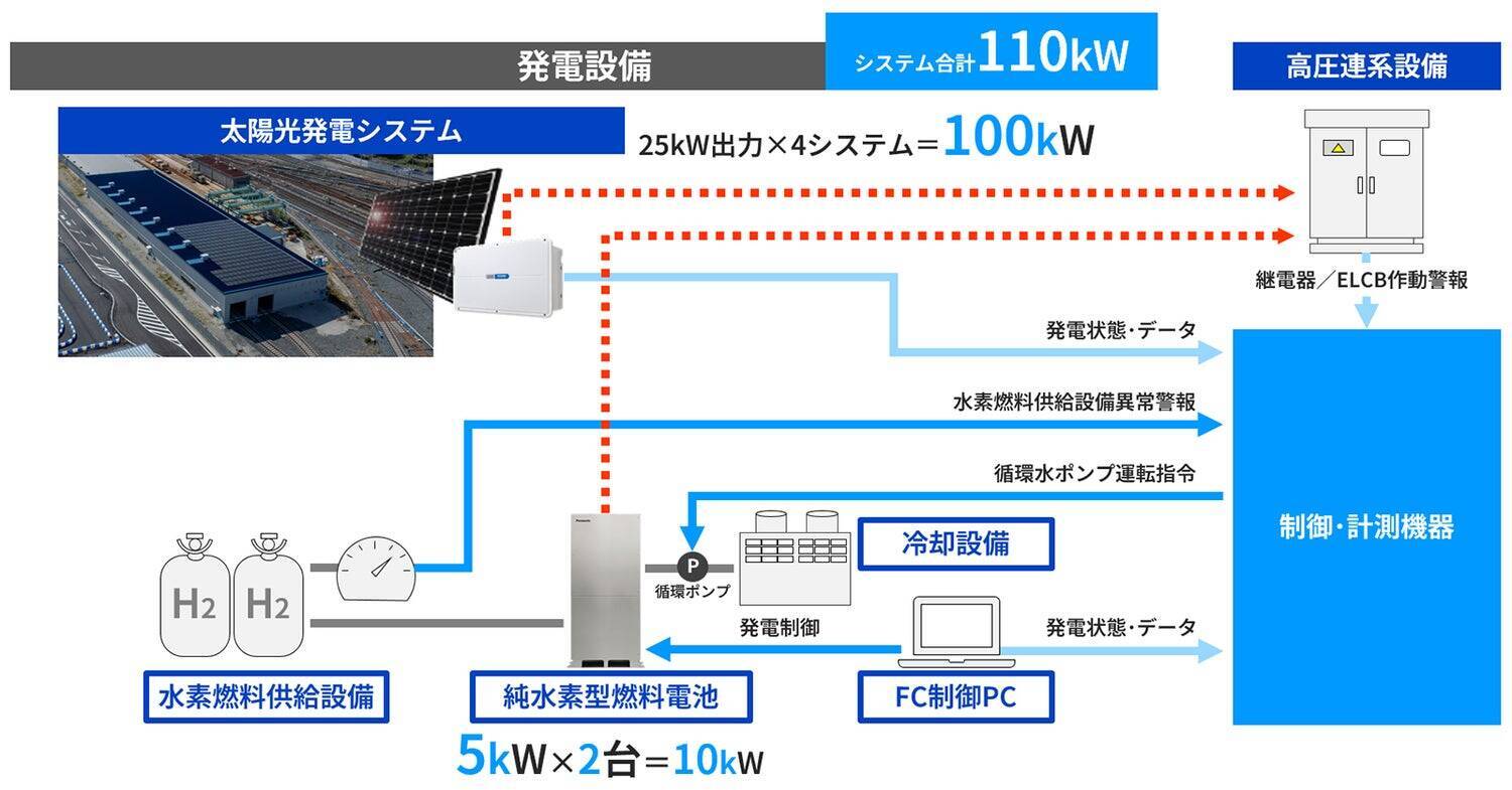 未来の鉄道インフラを支える挑戦～Osaka Metroに純水素型燃料電池と太陽光発電システムを納入