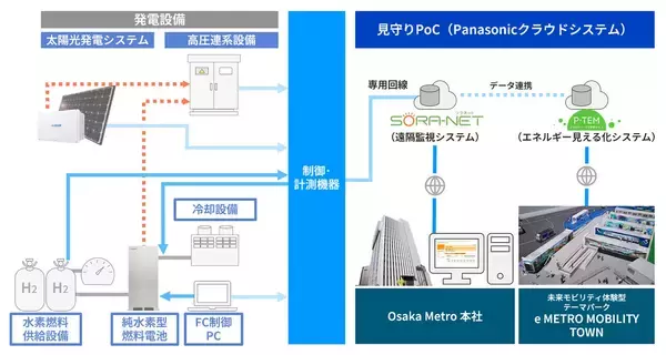 「未来の鉄道インフラを支える挑戦～Osaka Metroに純水素型燃料電池と太陽光発電システムを納入」の画像