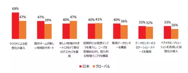 エクイニクス、年次グローバル調査 「Equinix 2022 Global Tech Trends Survey」を発表