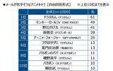「（株）クオリティア調べ　メールが苦手そうなアニメキャラ　1位「ドラえもん」2位「モンキー・D・ルフィ」3位「野比のび太」4位「孫悟空」5位「アーニャ・フォージャー」」の画像1
