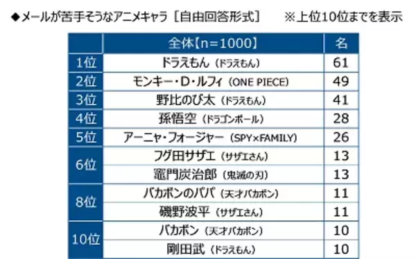 （株）クオリティア調べ　メールが苦手そうなアニメキャラ　1位「ドラえもん」2位「モンキー・D・ルフィ」3位「野比のび太」4位「孫悟空」5位「アーニャ・フォージャー」