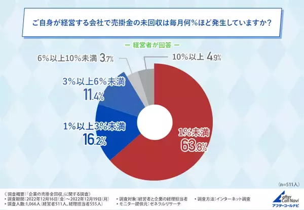 【売掛金の回収は企業にとって大きな負担】約4社に1社は裁判を起こしたことがあると回答
