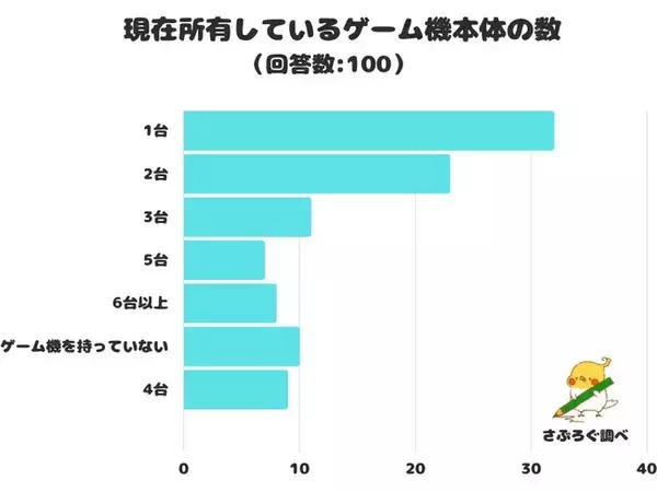 【調査レポート】現在所有しているゲーム機本体の数は？1位は「1台」でした！