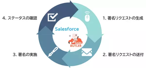 CloudCrossing Japan合同会社、Salesforce上で電子署名プロセスが完結できる唯一の電子署名ソリューション「SIGN Butler」の提供を開始