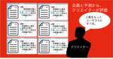 「朝日広告社とＣＭ総合研究所、生成AIでCM好感度の高いCM企画をつくる プロンプトエンジニアリング サービスの概念実証を開始」の画像1