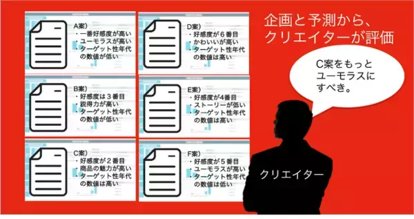 「朝日広告社とＣＭ総合研究所、生成AIでCM好感度の高いCM企画をつくる プロンプトエンジニアリング サービスの概念実証を開始」の画像