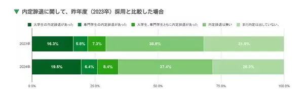 ”専門学生の採用”　40.3％の企業が2月以前に応募受付を開始と早期化。大学生に比べ内定辞退率は低く安定