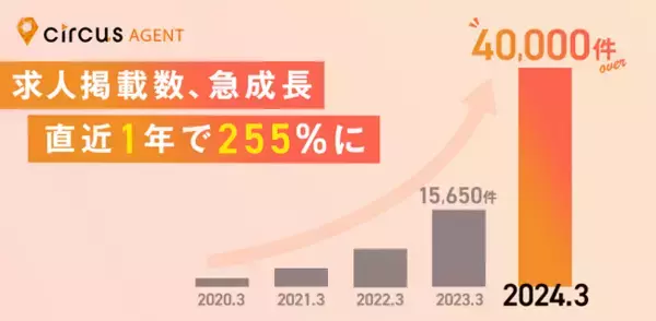 人材紹介プラットフォーム「circus AGENT」の掲載求人数が40,000件を突破