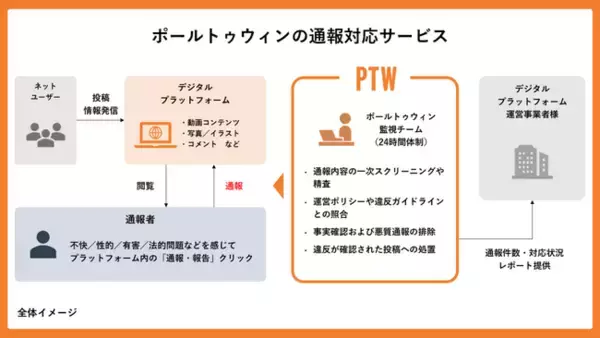 「ポールトゥウィン、通報対応の“新法対応”を支援「情報流通プラットフォーム対処法」施行にあわせ新サービス開始」の画像