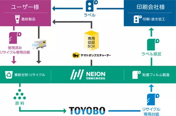 【エイコー印刷】シール・ラベルにおけるラミネート材料の自社標準仕様について日榮新化「資源循環プロジェクト」対応製品を採用