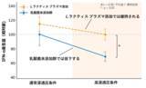 「世界初！※1 脱水条件下における免疫細胞 pDC（プラズマサイトイド樹状細胞）の活性低下に対するキリンの独自素材「L.ラクティス プラズマ」の免疫機能維持効果を確認」の画像1