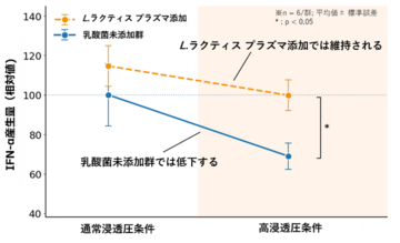 世界初！※1 脱水条件下における免疫細胞 pDC（プラズマサイトイド樹状細胞）の活性低下に対するキリンの独自素材「L.ラクティス プラズマ」の免疫機能維持効果を確認