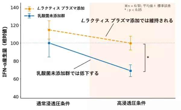 世界初！※1 脱水条件下における免疫細胞 pDC（プラズマサイトイド樹状細胞）の活性低下に対するキリンの独自素材「L.ラクティス プラズマ」の免疫機能維持効果を確認