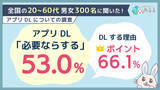 「サービスにアプリが必要になる場合「必要ならダウンロード」が53.0％。DL理由1位は「ポイント」、削除理由1位は「利用しなくなったから」」の画像1