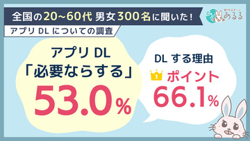 サービスにアプリが必要になる場合「必要ならダウンロード」が53.0％。DL理由1位は「ポイント」、削除理由1位は「利用しなくなったから」