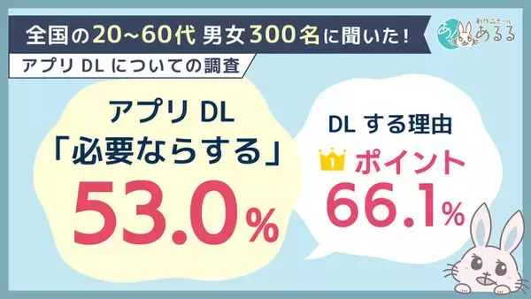 サービスにアプリが必要になる場合「必要ならダウンロード」が53.0％。DL理由1位は「ポイント」、削除理由1位は「利用しなくなったから」