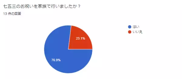 【七五三祝いの実態調査】計画はいつから？パパ・ママが大変だったこととは？