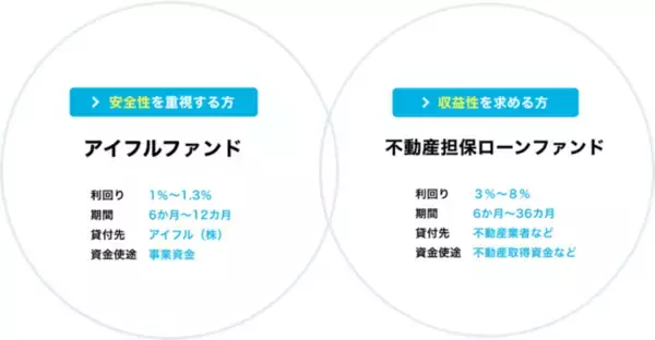 クラウドファンディング事業での、不動産担保ローンファンド販売開始について