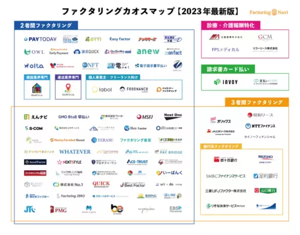 「ファクタリングカオスマップ2023年最新版」を金融メディア「Factoring Navi」が2023年1月4日に公開いたしました。