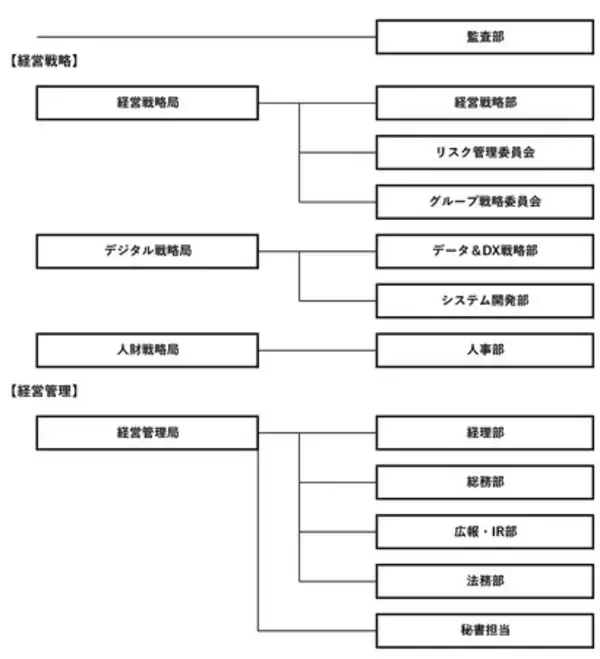 組織改定および人事異動について