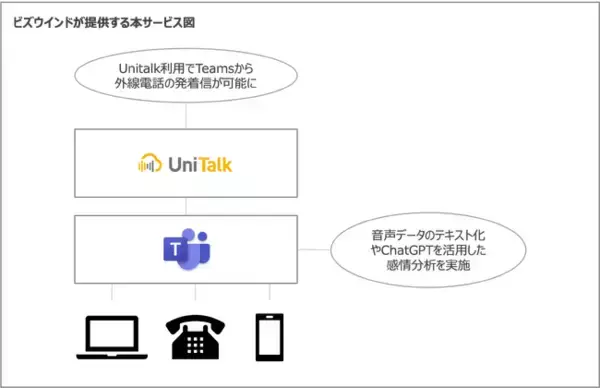 「Microsoft Teams」向け音声通話サービス「UniTalk」の代理店に