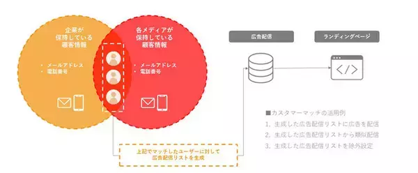 企業が保有する顧客データと広告メディアを連携する"カスタマーマッチ”機能をデータマネジメントツール「DATA CONTROL」へ搭載