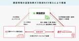 「東急建設が建設現場への移動に電気自動車の活用を開始三菱オートリースとエネチェンジが車両導入と充電器の提供をサポート」の画像1