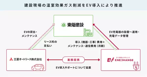東急建設が建設現場への移動に電気自動車の活用を開始三菱オートリースとエネチェンジが車両導入と充電器の提供をサポート
