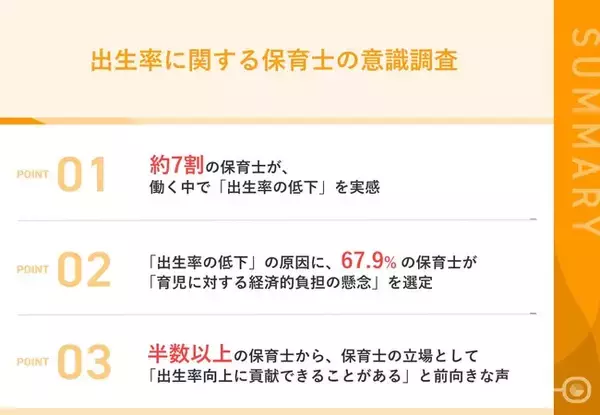 【保育士から見る出生率低下問題】約7割の保育士が、働く中で「出生率の低下」を実感　低下の原因として、67.9%が「育児に対する経済的負担の懸念」を選定