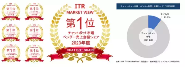 7年連続、チャットボット市場売上シェアNo.1獲得のお知らせ