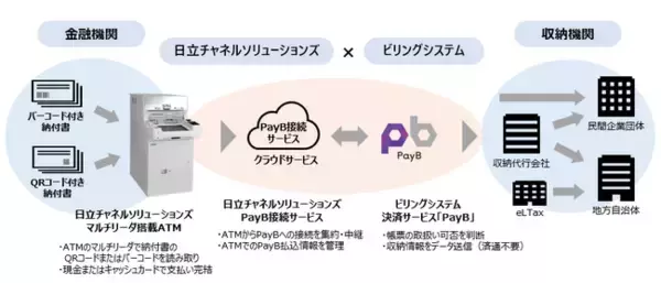 日立チャネルソリューションズがビリングシステムと協業し、ATMのPayB収納サービスを全国の金融機関向けに展開開始