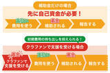 「クラウドファンディング実施後に補助金活用することで実現するスモールスタート型資金調達！サービスサイトを全面リニューアル」の画像1
